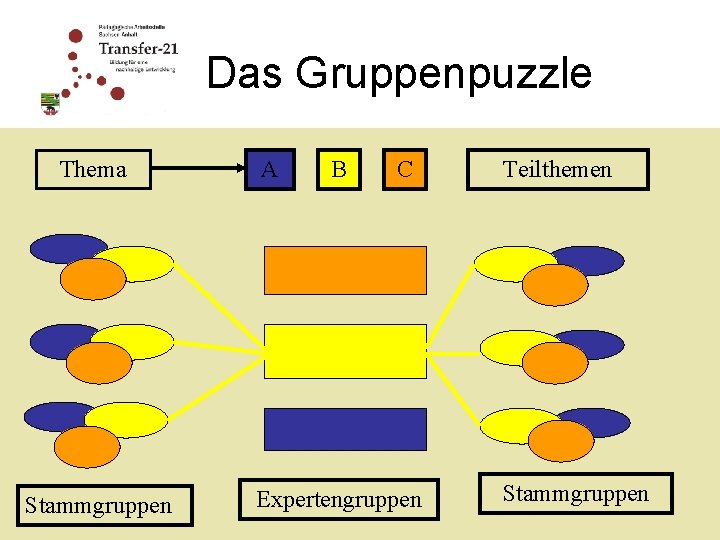 Das Gruppenpuzzle Thema Stammgruppen A B C Expertengruppen Teilthemen Stammgruppen 