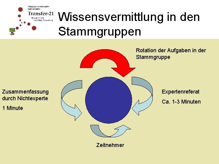 Wissensvermittlung in den Stammgruppen Rotation der Aufgaben in der Stammgruppe Zusammenfassung durch Nichtexperte Expertenreferat