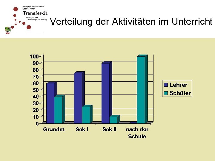 Verteilung der Aktivitäten im Unterricht 