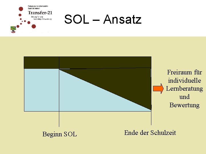 SOL – Ansatz Freiraum für individuelle Lernberatung und Bewertung Beginn SOL Ende der Schulzeit