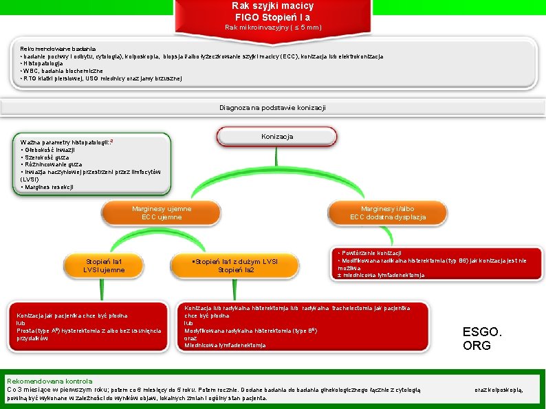 Rak szyjki macicy FIGO Stopień I a Rak mikroinvazyjny ( ≤ 5 mm) Rekomendowane