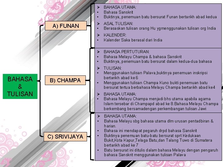 Ø BAHASA UTAMA: • Bahasa Sanskrit • Buktinya, penemuan batu bersurat Funan bertarikh abad