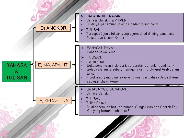 D) ANGKOR Ø BAHASA DIGUNAKAN: • Bahasa Sanskrit & KHMER • Buktinya, penemuan inskripsi