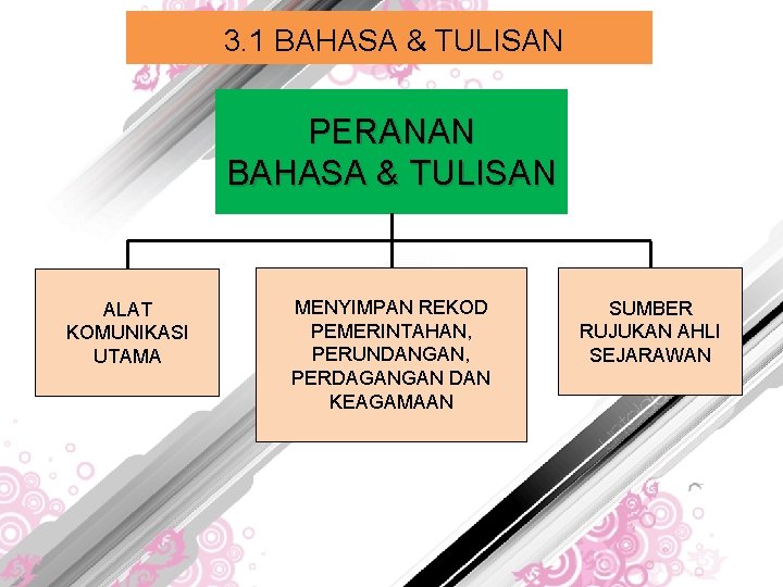 3. 1 BAHASA & TULISAN PERANAN BAHASA & TULISAN ALAT KOMUNIKASI UTAMA MENYIMPAN REKOD