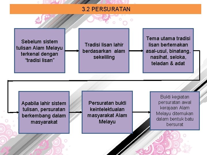 3. 2 PERSURATAN Sebelum sistem tulisan Alam Melayu terkenal dengan “tradisi lisan” Apabila lahir