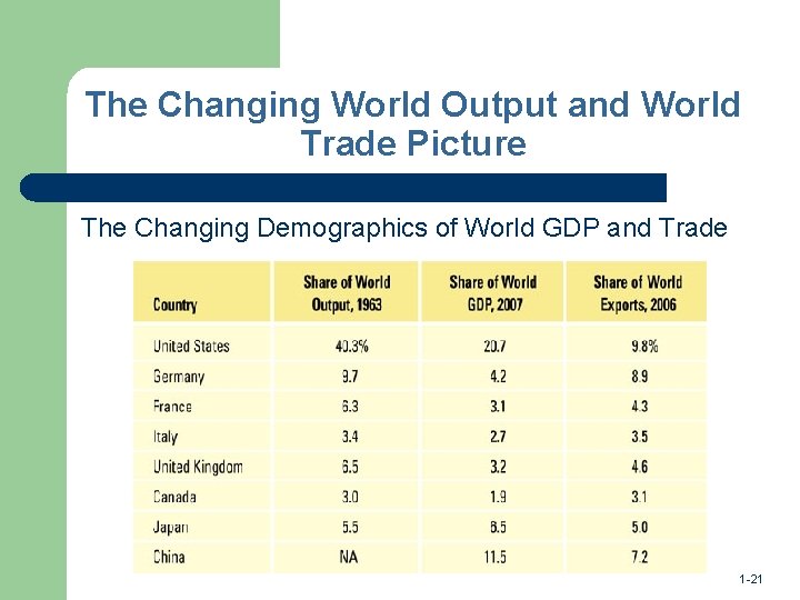 The Changing World Output and World Trade Picture The Changing Demographics of World GDP