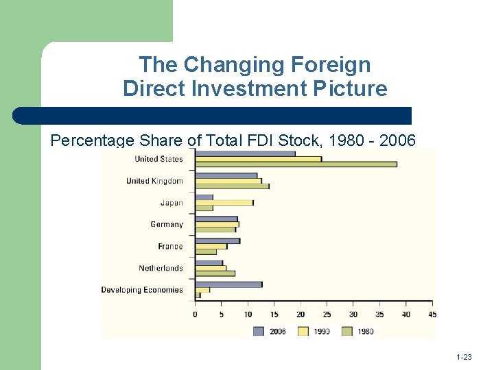 The Changing Foreign Direct Investment Picture Percentage Share of Total FDI Stock, 1980 -