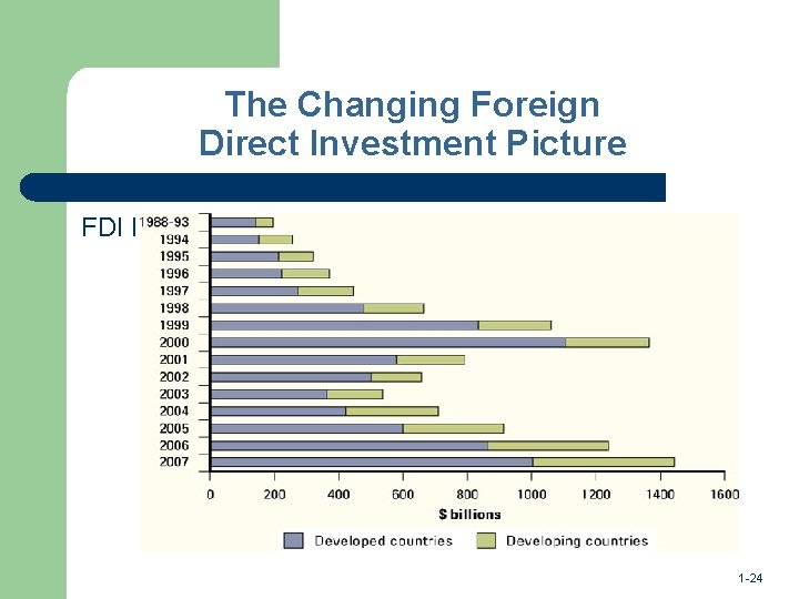 The Changing Foreign Direct Investment Picture FDI Inflows, 1988 - 2007 1 -24 