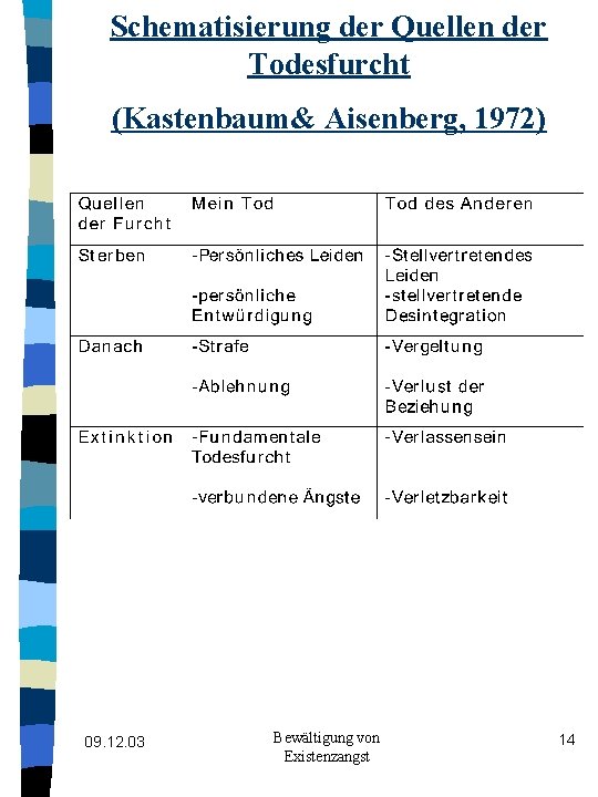 Schematisierung der Quellen der Todesfurcht (Kastenbaum& Aisenberg, 1972) 09. 12. 03 Bewältigung von Existenzangst