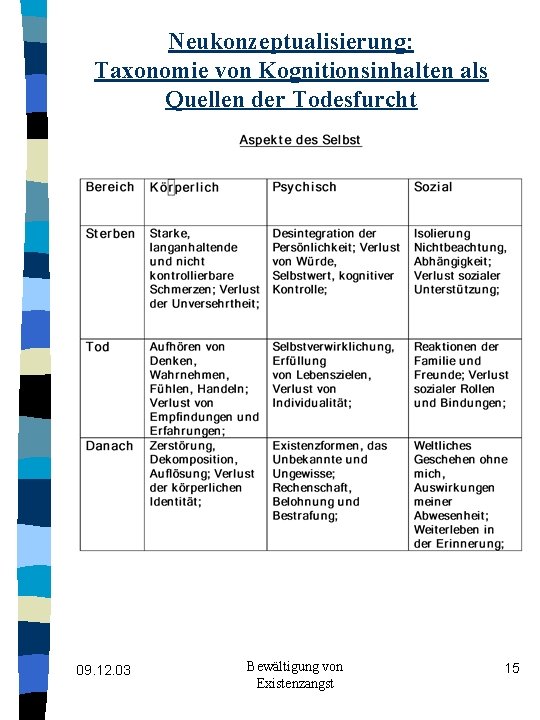 Neukonzeptualisierung: Taxonomie von Kognitionsinhalten als Quellen der Todesfurcht 09. 12. 03 Bewältigung von Existenzangst