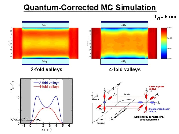 Quantum-Corrected MC Simulation TSi = 5 nm Si. O 2 2 -fold valleys 4