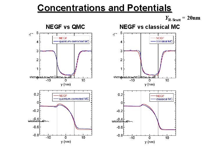 Concentrations and Potentials YR-Scatt = 20 nm NEGF vs QMC NEGF vs classical MC