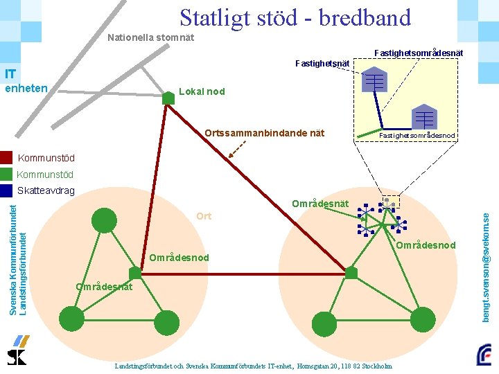 Statligt stöd - bredband Nationella stomnät Fastighetsområdesnät Fastighetsnät IT enheten Lokal nod Ortssammanbindande nät