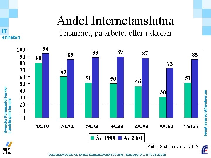 Andel Internetanslutna IT i hemmet, på arbetet eller i skolan bengt. svenson@svekom. se Svenska