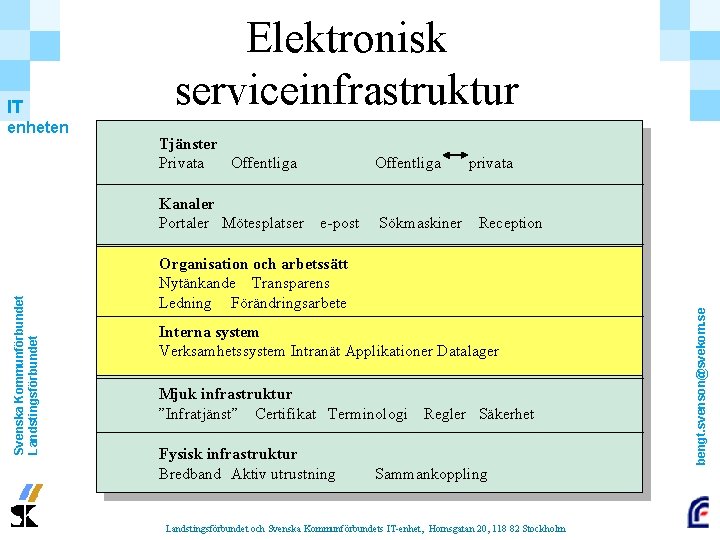 enheten Tjänster Privata Offentliga Svenska Kommunförbundet Landstingsförbundet Kanaler Portaler Mötesplatser Offentliga e-post Sökmaskiner privata