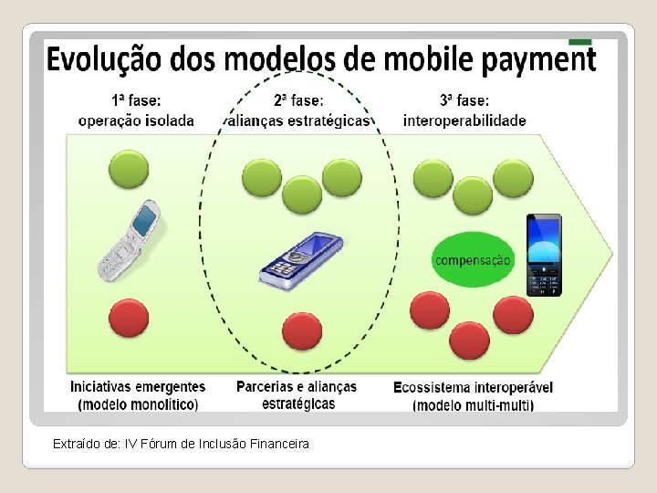 Extraído de: IV Fórum de Inclusão Financeira 