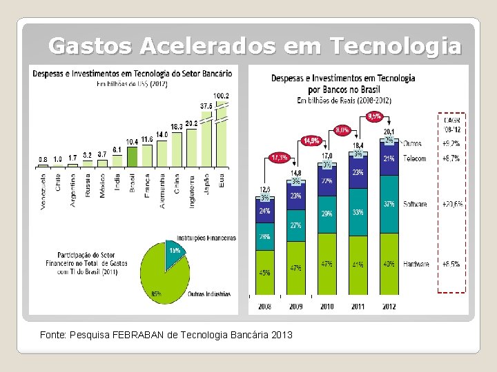 Gastos Acelerados em Tecnologia Fonte: Pesquisa FEBRABAN de Tecnologia Bancária 2013 