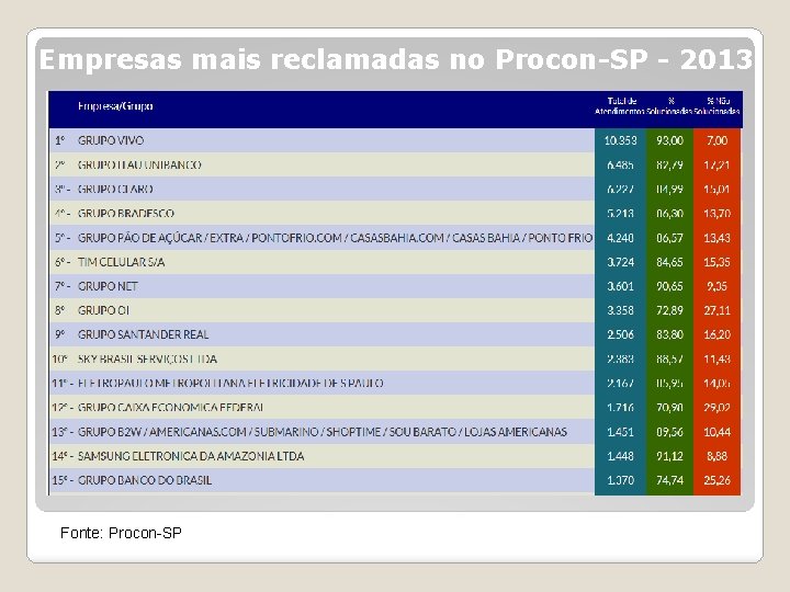 Empresas mais reclamadas no Procon-SP - 2013 Fonte: Procon-SP 