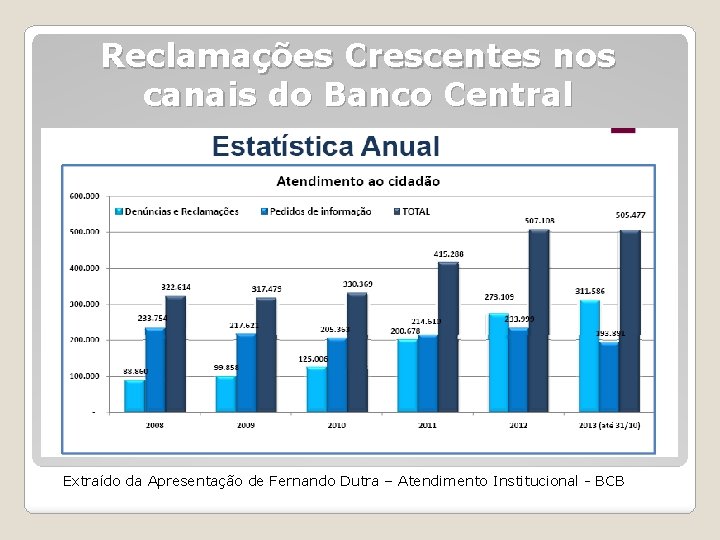 Reclamações Crescentes nos canais do Banco Central Extraído da Apresentação de Fernando Dutra –