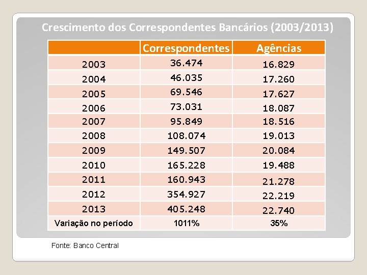 Crescimento dos Correspondentes Bancários (2003/2013) Correspondentes Agências 2003 36. 474 16. 829 2004 46.