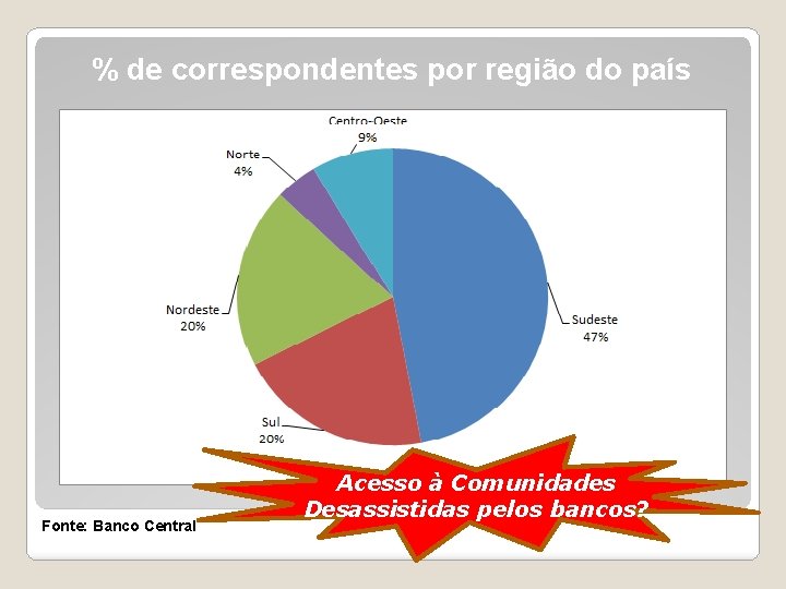% de correspondentes por região do país Fonte: Banco Central Acesso à Comunidades Desassistidas