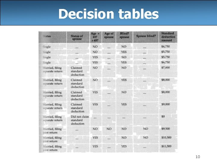 Decision tables 10 