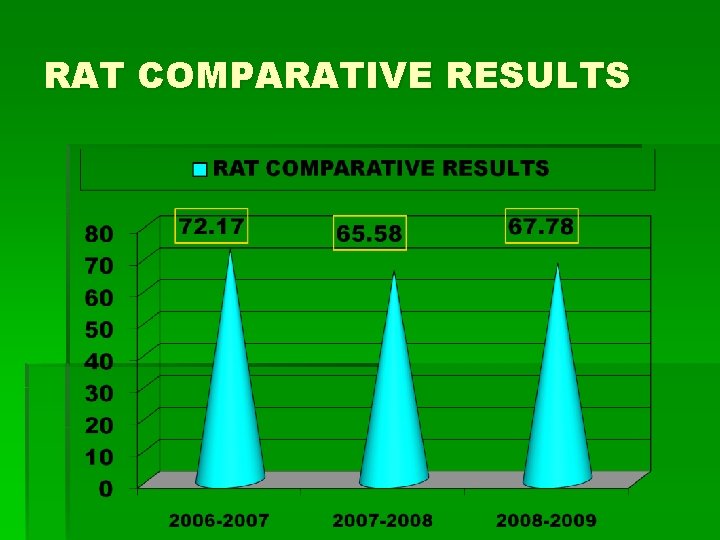 RAT COMPARATIVE RESULTS 