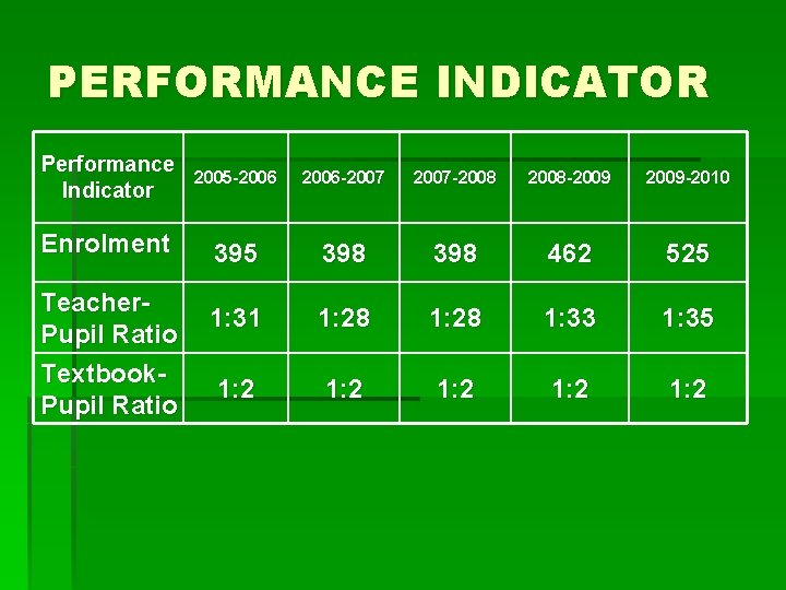 PERFORMANCE INDICATOR Performance Indicator Enrolment Teacher. Pupil Ratio Textbook. Pupil Ratio 2005 -2006 -2007