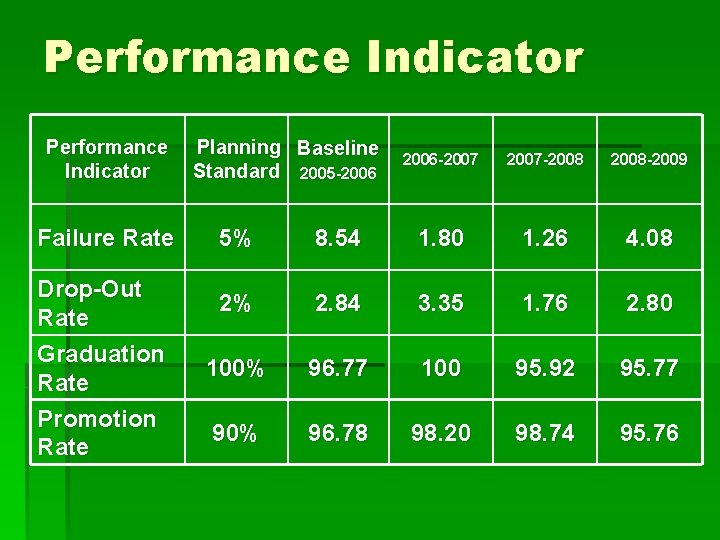 Performance Indicator Failure Rate Drop-Out Rate Graduation Rate Promotion Rate Planning Baseline Standard 2005