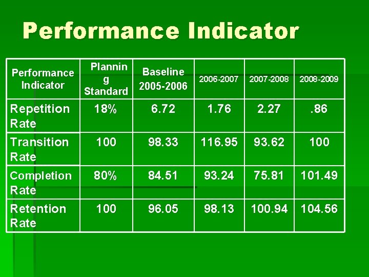 Performance Indicator Plannin Baseline g Standard 2005 -2006 -2007 -2008 -2009 Repetition Rate Transition