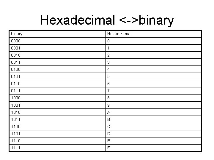 Hexadecimal <->binary Hexadecimal 0000 0 0001 1 0010 2 0011 3 0100 4 0101