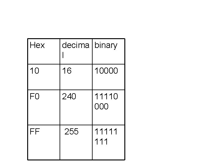 Hex decima binary l 10 16 10000 F 0 240 11110 000 FF 255