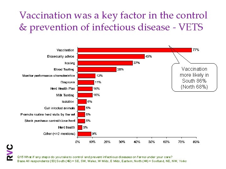 Vaccination was a key factor in the control & prevention of infectious disease -