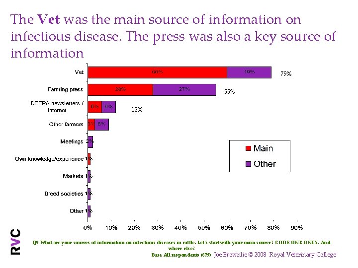 The Vet was the main source of information on infectious disease. The press was