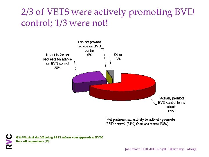 2/3 of VETS were actively promoting BVD control; 1/3 were not! Vet partners more