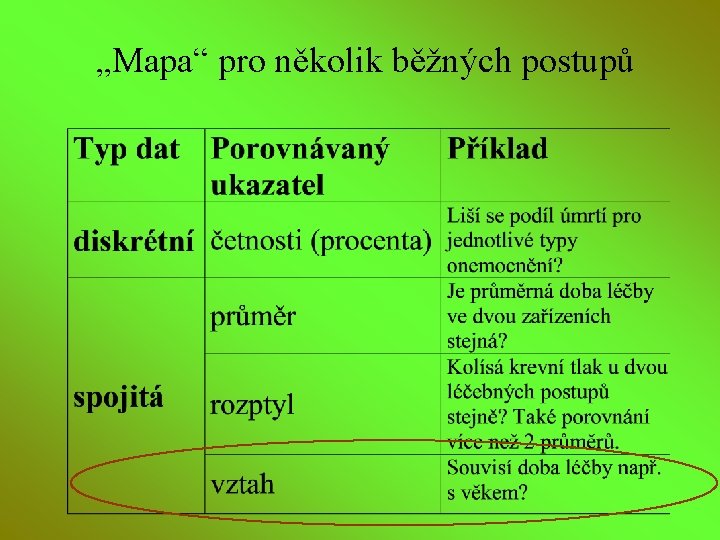 „Mapa“ pro několik běžných postupů 