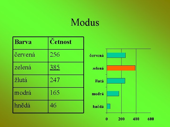 Modus Barva Četnost červená 256 zelená 385 žlutá 247 modrá 165 hnědá 46 