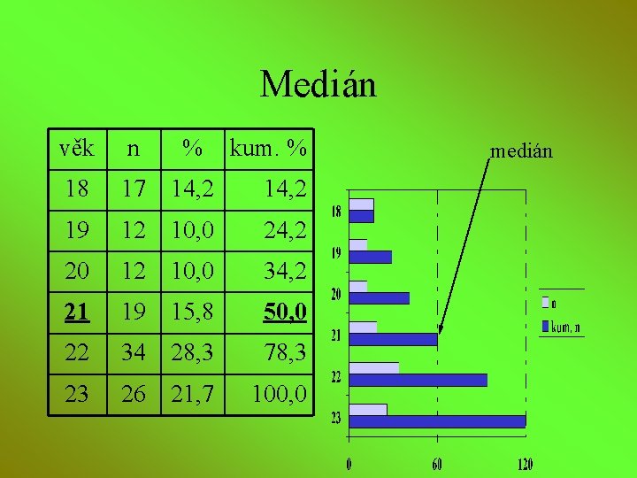 Medián věk n % kum. % 18 17 14, 2 19 12 10, 0