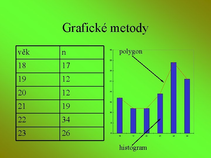 Grafické metody věk n 18 17 19 12 20 12 21 19 22 34