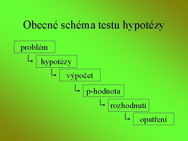 Obecné schéma testu hypotézy problém hypotézy výpočet p-hodnota rozhodnutí opatření 