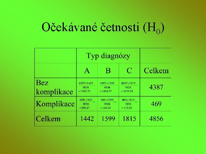 Očekávané četnosti (H 0) 