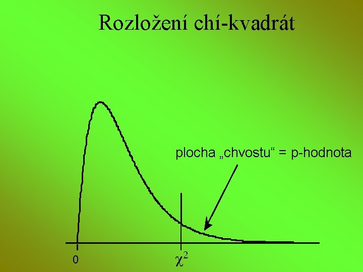 Rozložení chí-kvadrát plocha „chvostu“ = p-hodnota 0 c 2 