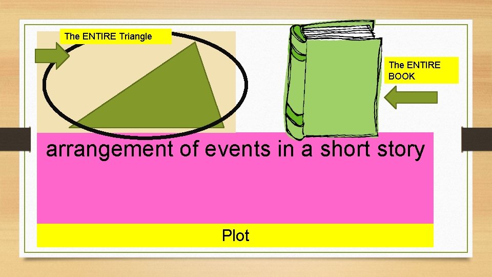 The ENTIRE Triangle The ENTIRE BOOK arrangement of events in a short story Plot