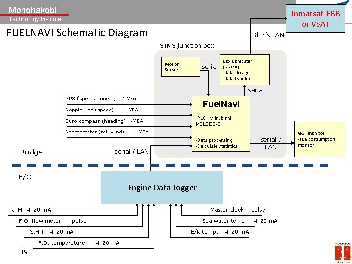 Monohakobi Technology Institute Inmarsat-FBB or VSAT Technology Institute FUELNAVI Schematic Diagram Ship’s LAN SIMS