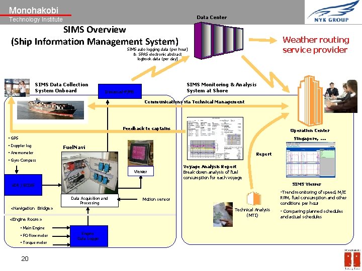 Monohakobi Technology Institute Data Center Technology Institute SIMS Overview (Ship Information Management System) Weather