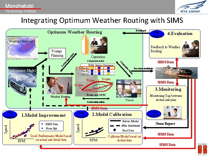 Monohakobi Technology Institute Integrating Optimum Weather Routing with SIMS Feedback Optimum Weather Routing Post