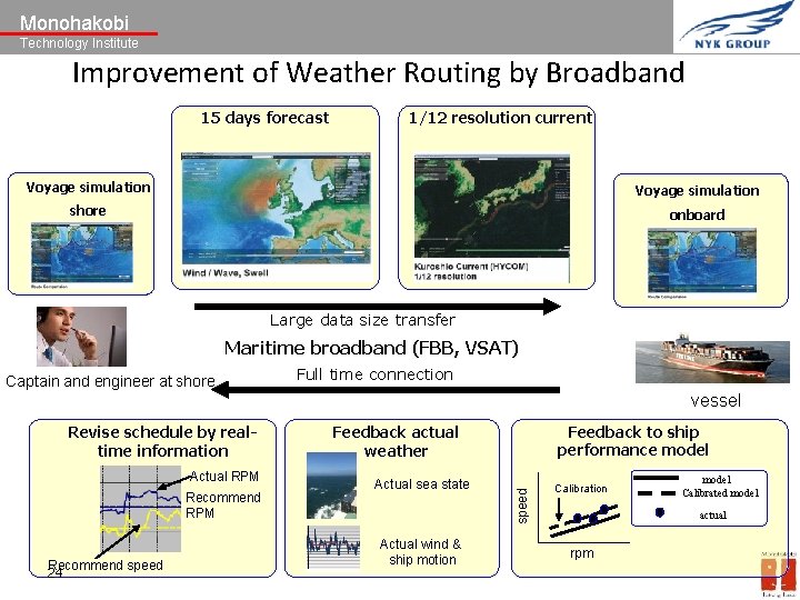 Monohakobi Technology Institute Improvement of Weather Routing by Broadband 15 days forecast 1/12 resolution