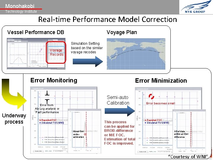 Monohakobi Technology Institute Real-time Performance Model Correction Vessel Performance DB Voyage Records Voyage Plan