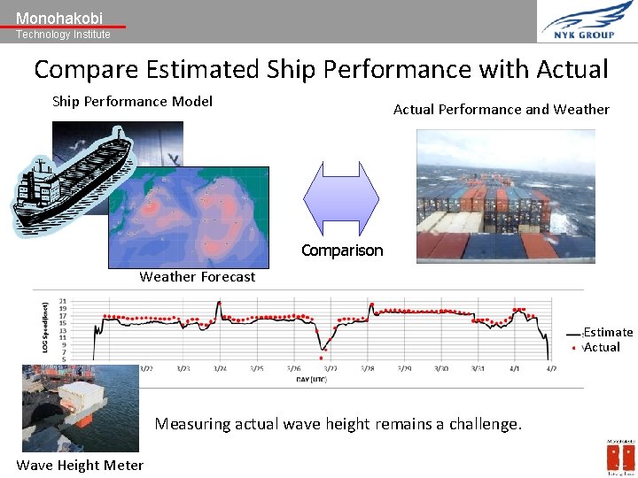 Monohakobi Technology Institute Compare Estimated Ship Performance with Actual Ship Performance Model Actual Performance