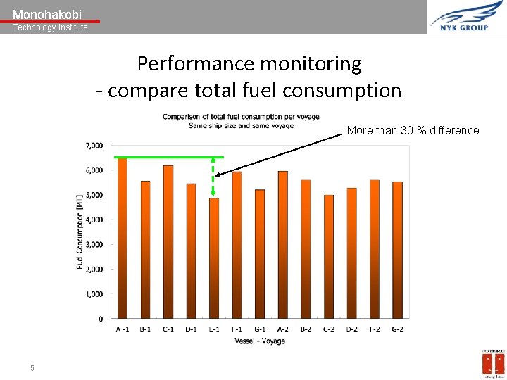 Monohakobi Technology Institute Performance monitoring - compare total fuel consumption More than 30 %